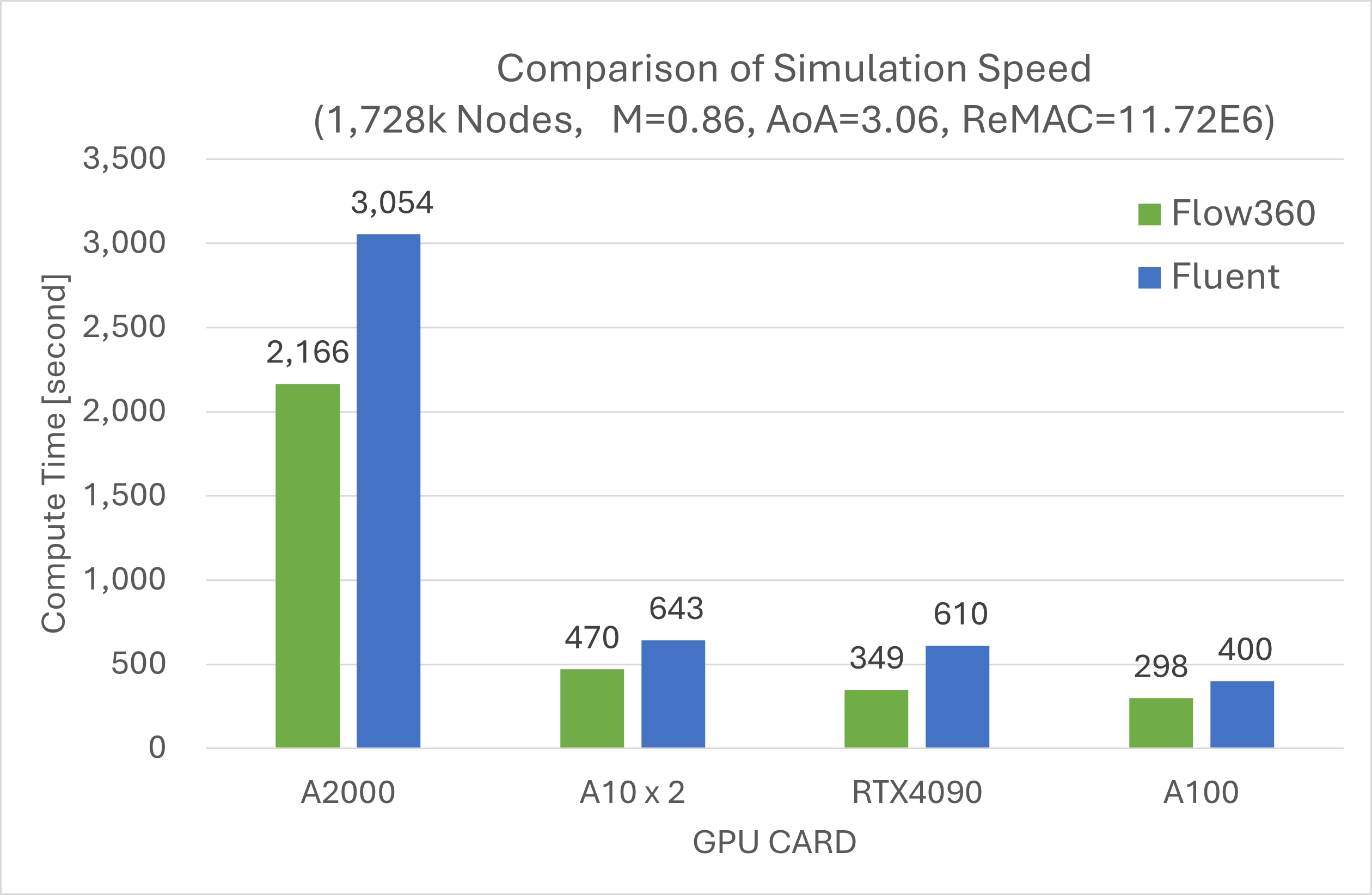 imulation Speed Comparison of GPU CFD Codes