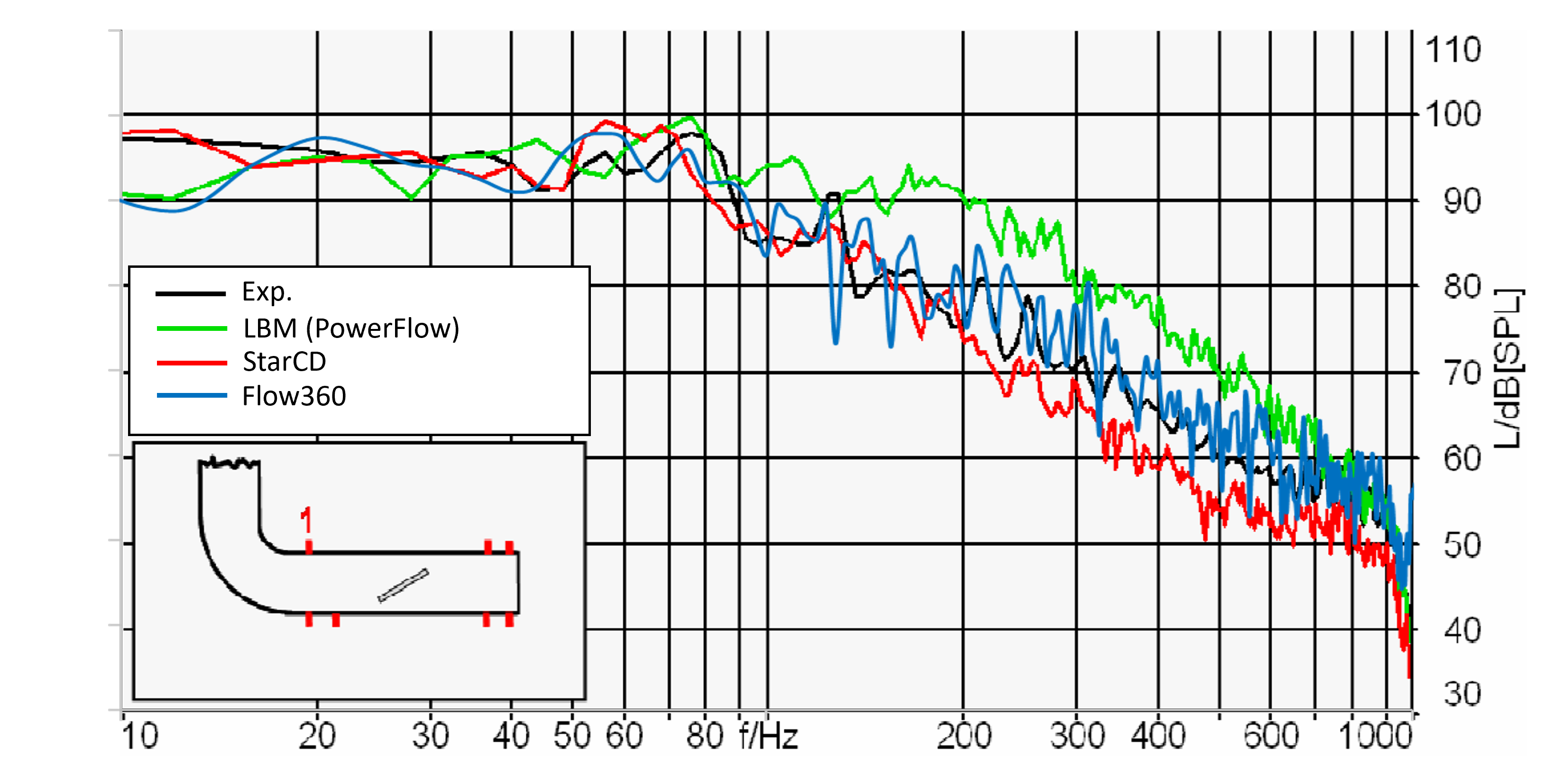 SPL vs Frequency at Mic 1