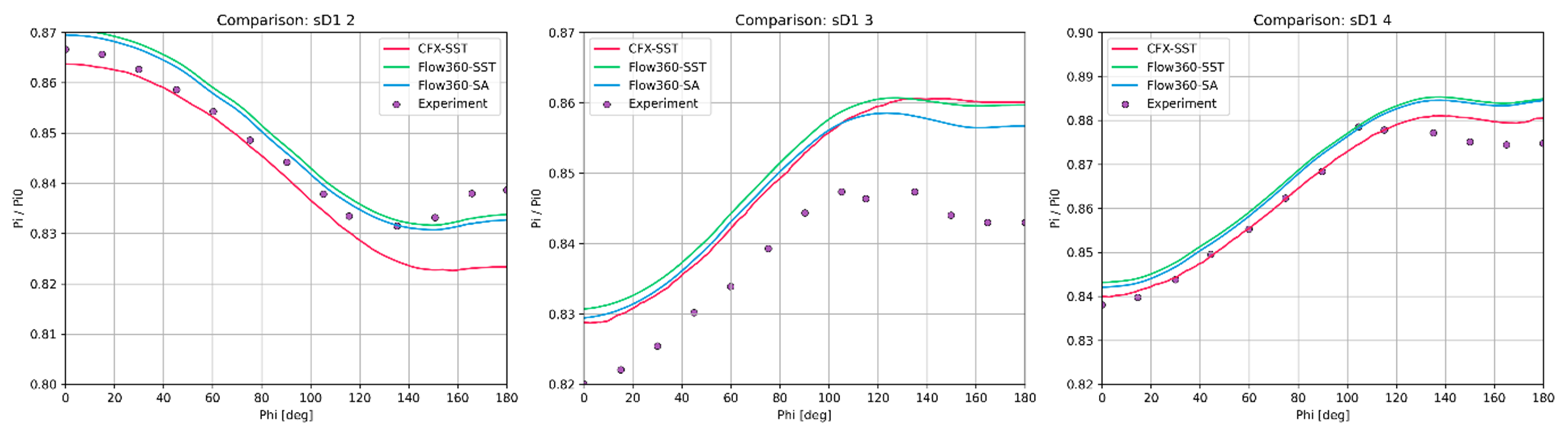 그림 5. Circumferential Pressure Distribution at Three Cross-Sections