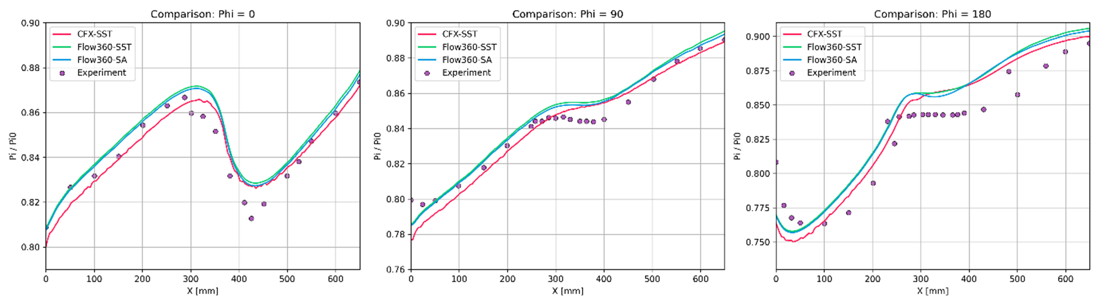 그림 6. Streamwise Pressure Distribution at Three Locations