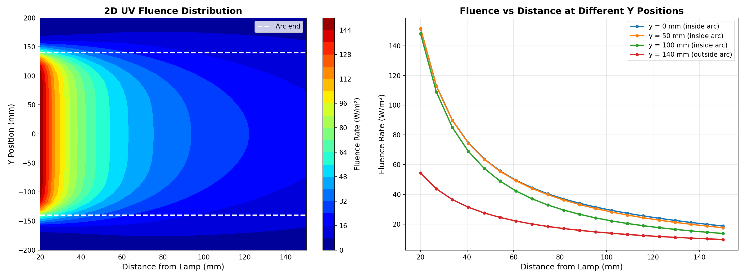 Fig. 1. UV Fluence distribution around lamp.