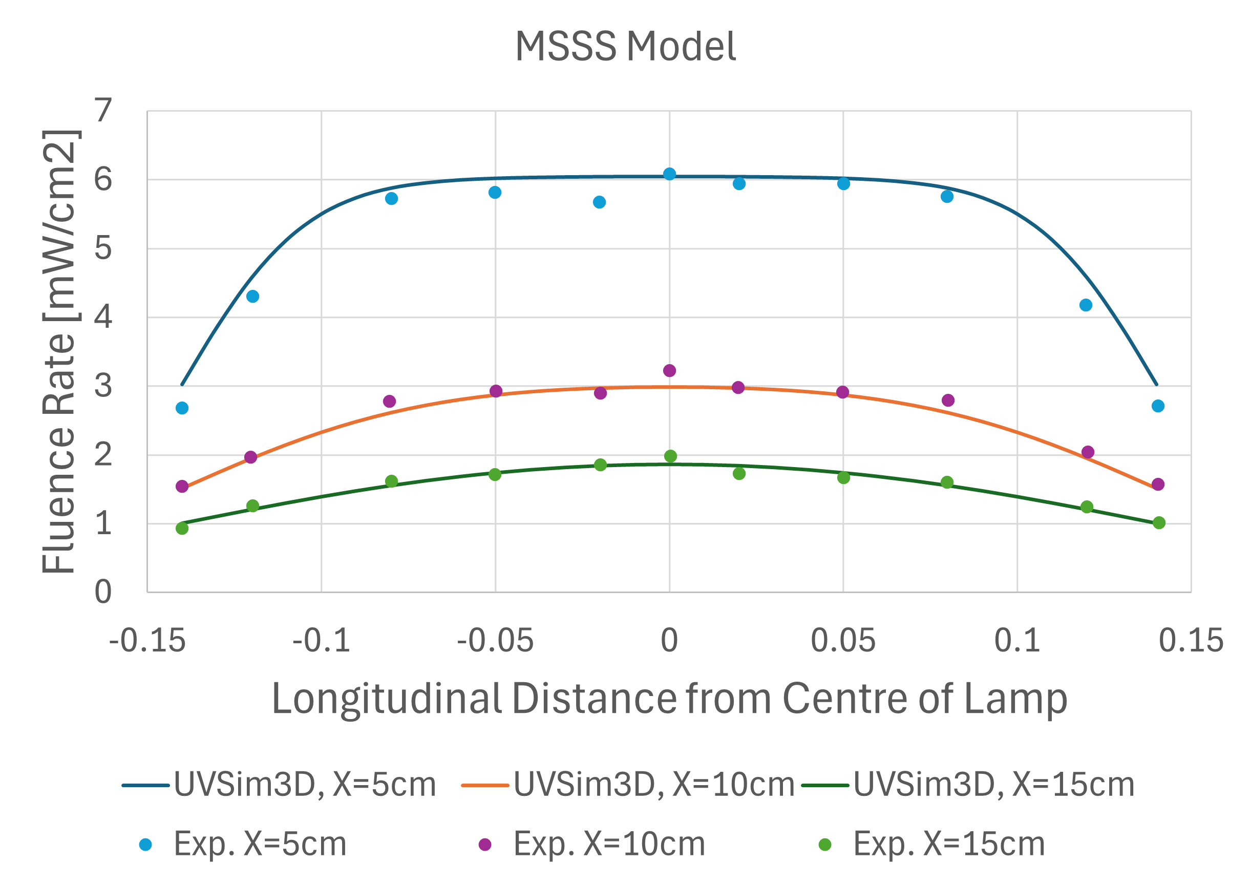 Fig. 2. UV Fluence calculation using MSSS model in Air at 5cm, 10cm, 15cm from the lamp