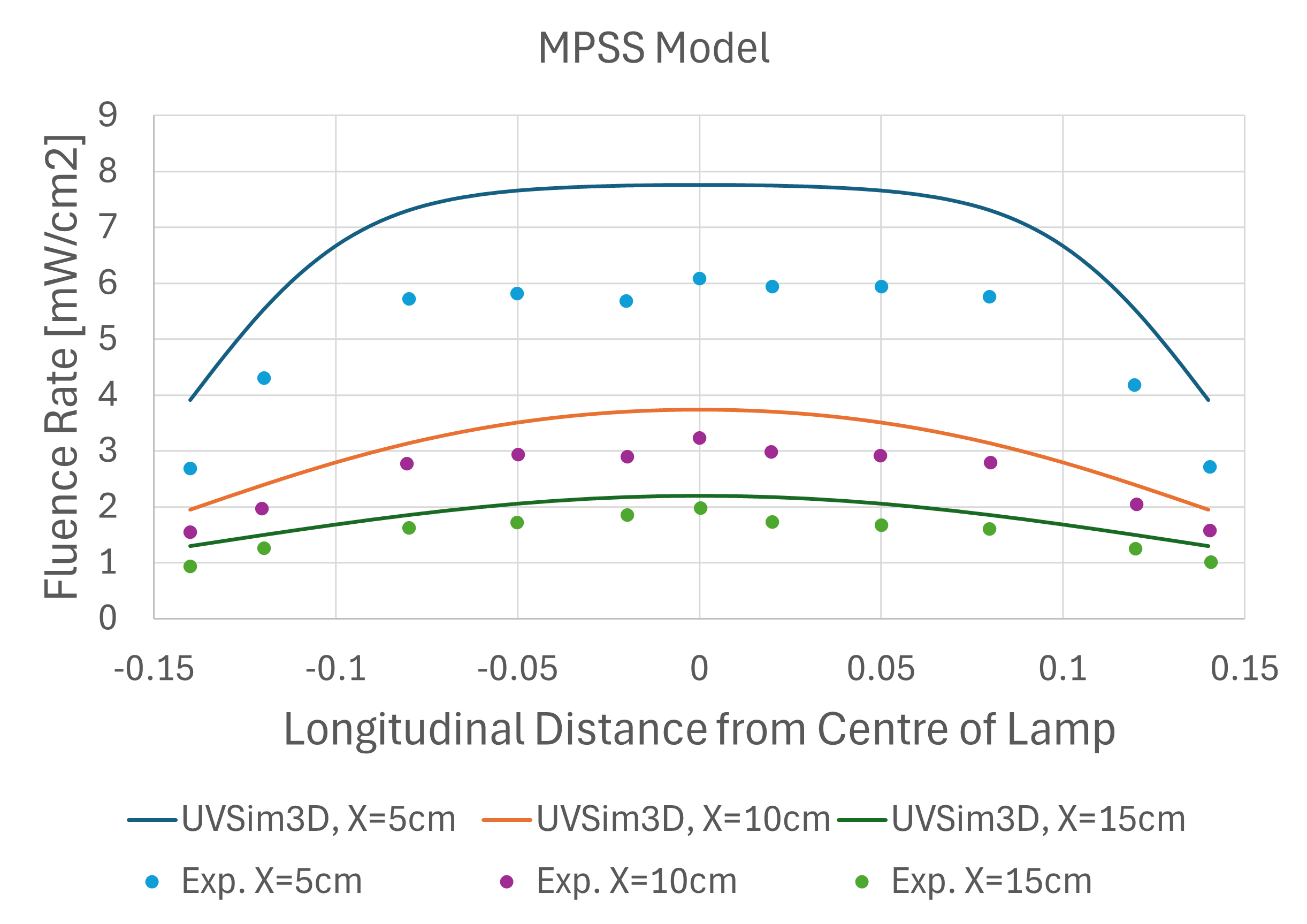 Fig. 3. UV Fluence calculation using MPSS model in Air at 5cm, 10cm, 15cm from the lamp