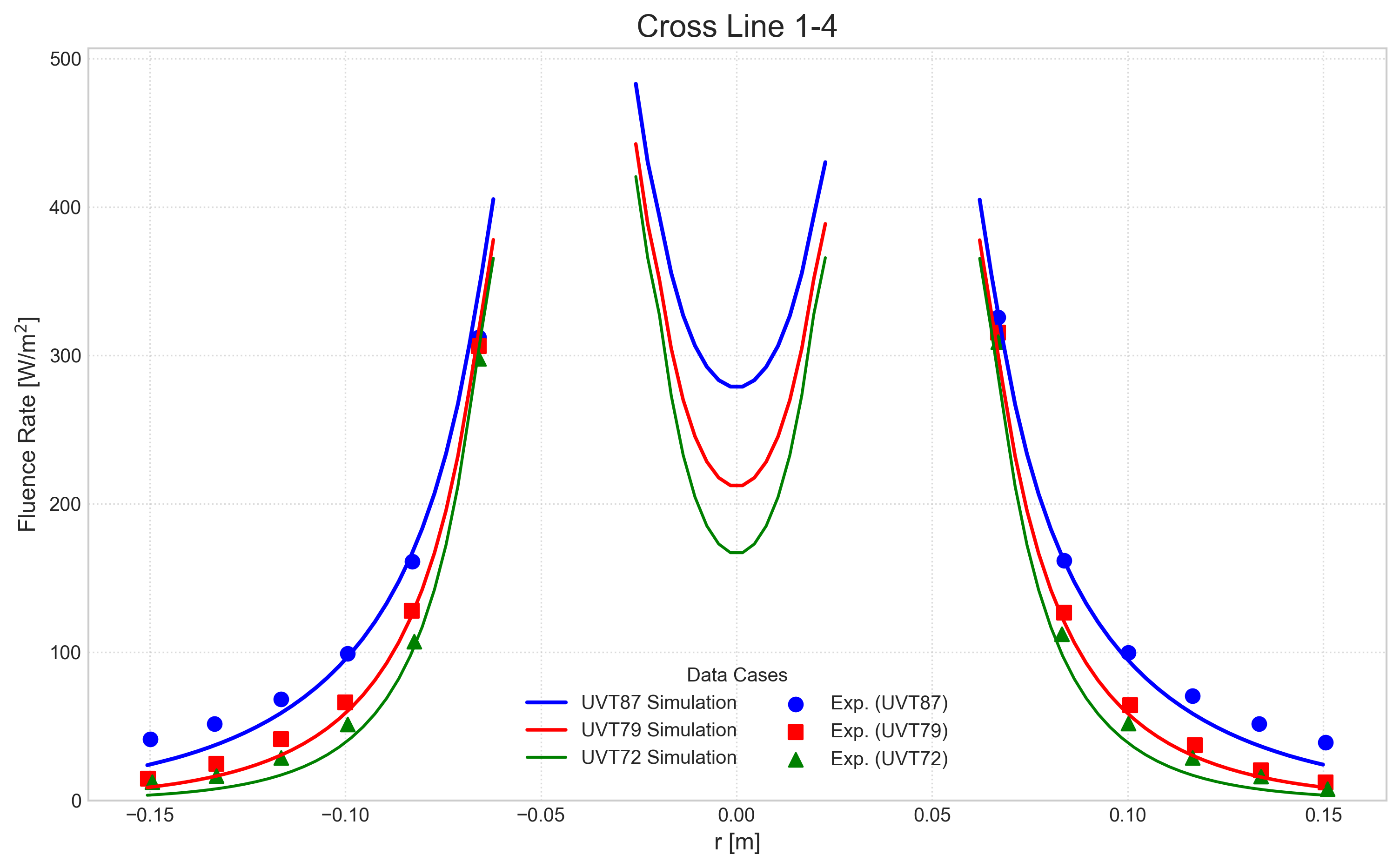 Fig. 5. Measured and computed irradiation in the bench-scale UV reactor for three different transmittances
